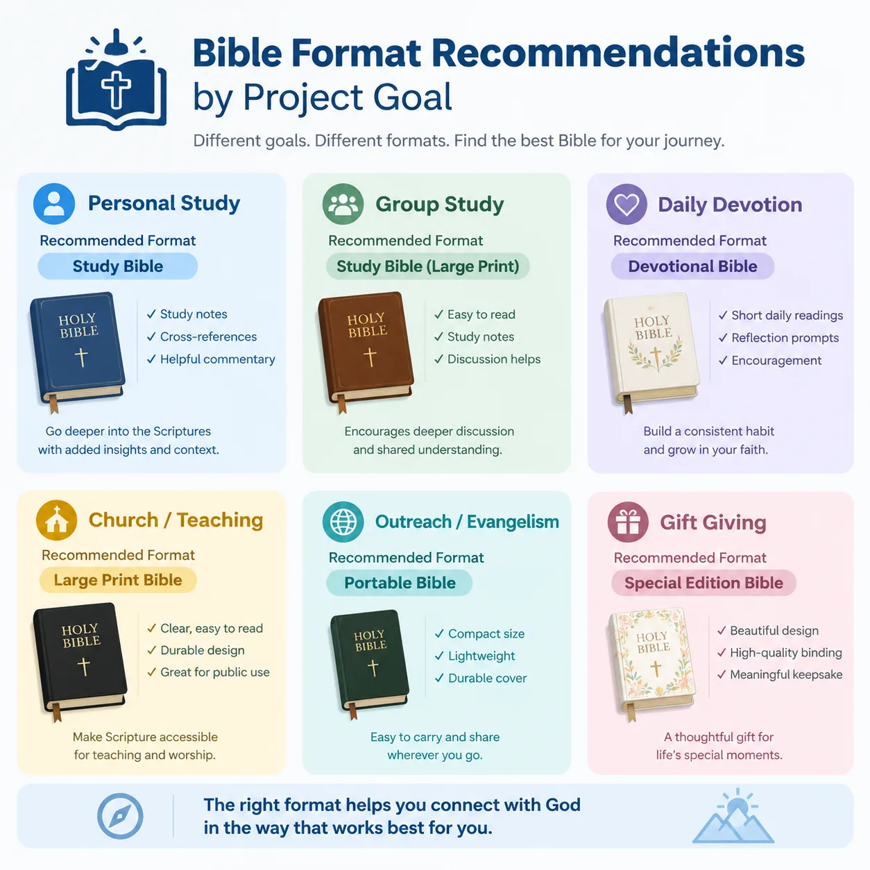 Bible format recommendations by project goal