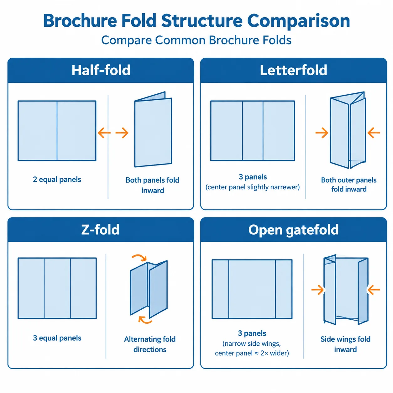Diagram comparing the panel structures and folding directions of half-fold, letterfold, Z-fold and open gatefold brochures.
