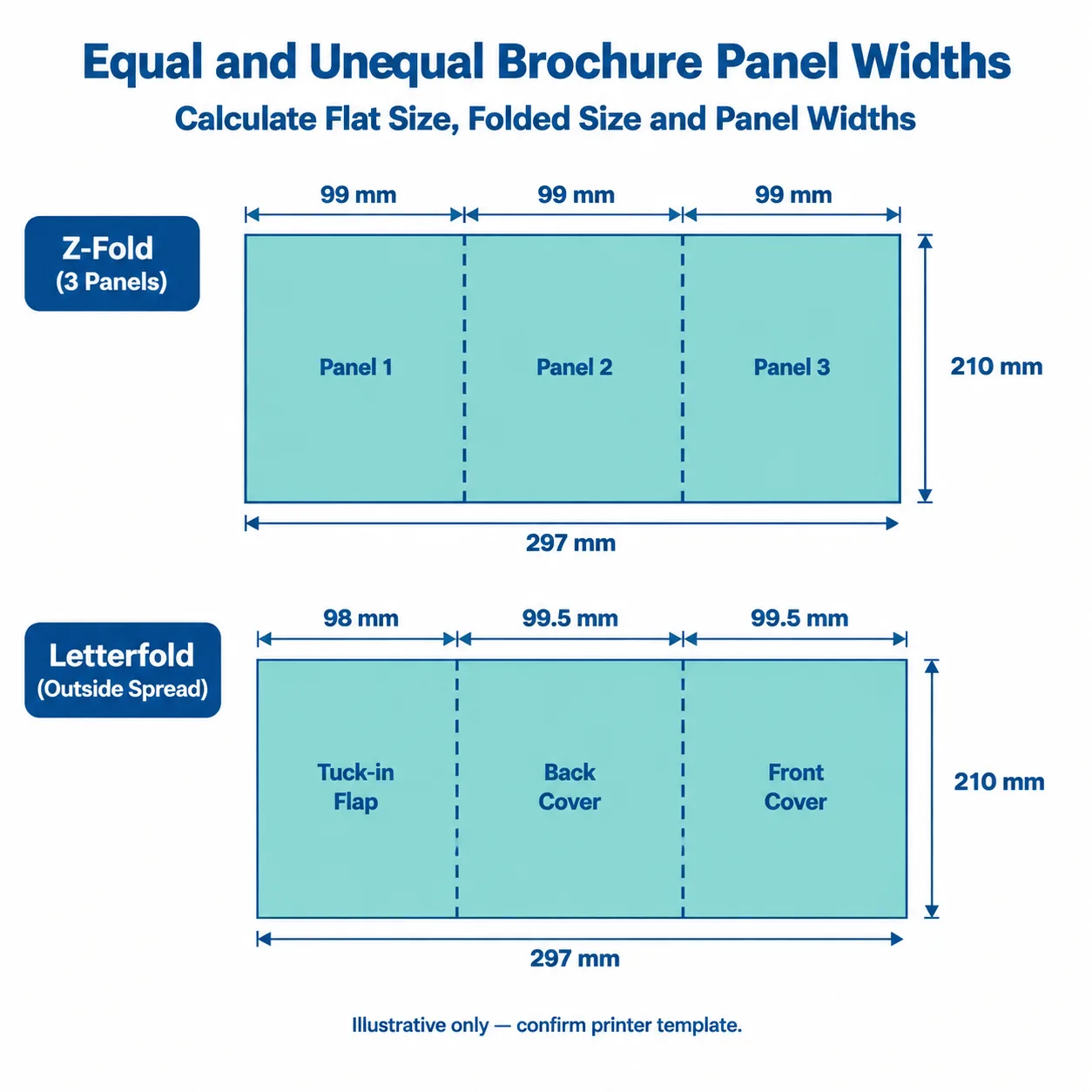 A4 panel-width examples showing equal 99 mm Z-fold panels and an illustrative letterfold with a narrower 98 mm tuck-in flap.