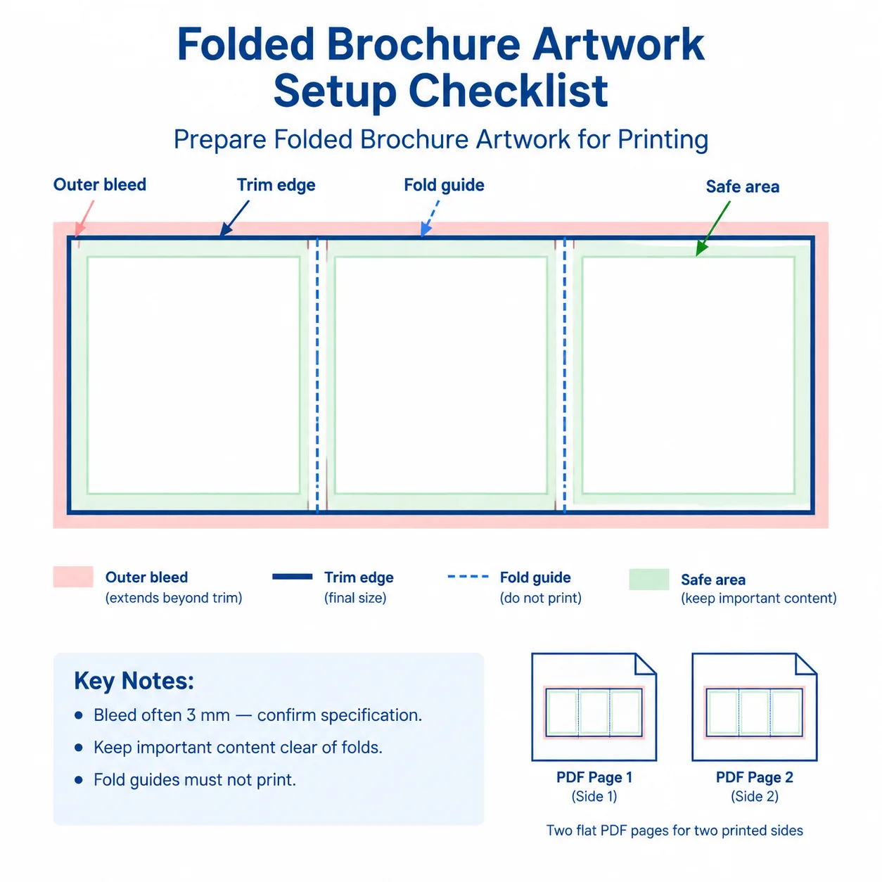 Brochure artwork infographic showing outer bleed, trim edges, internal fold guides and safe areas within three panels.