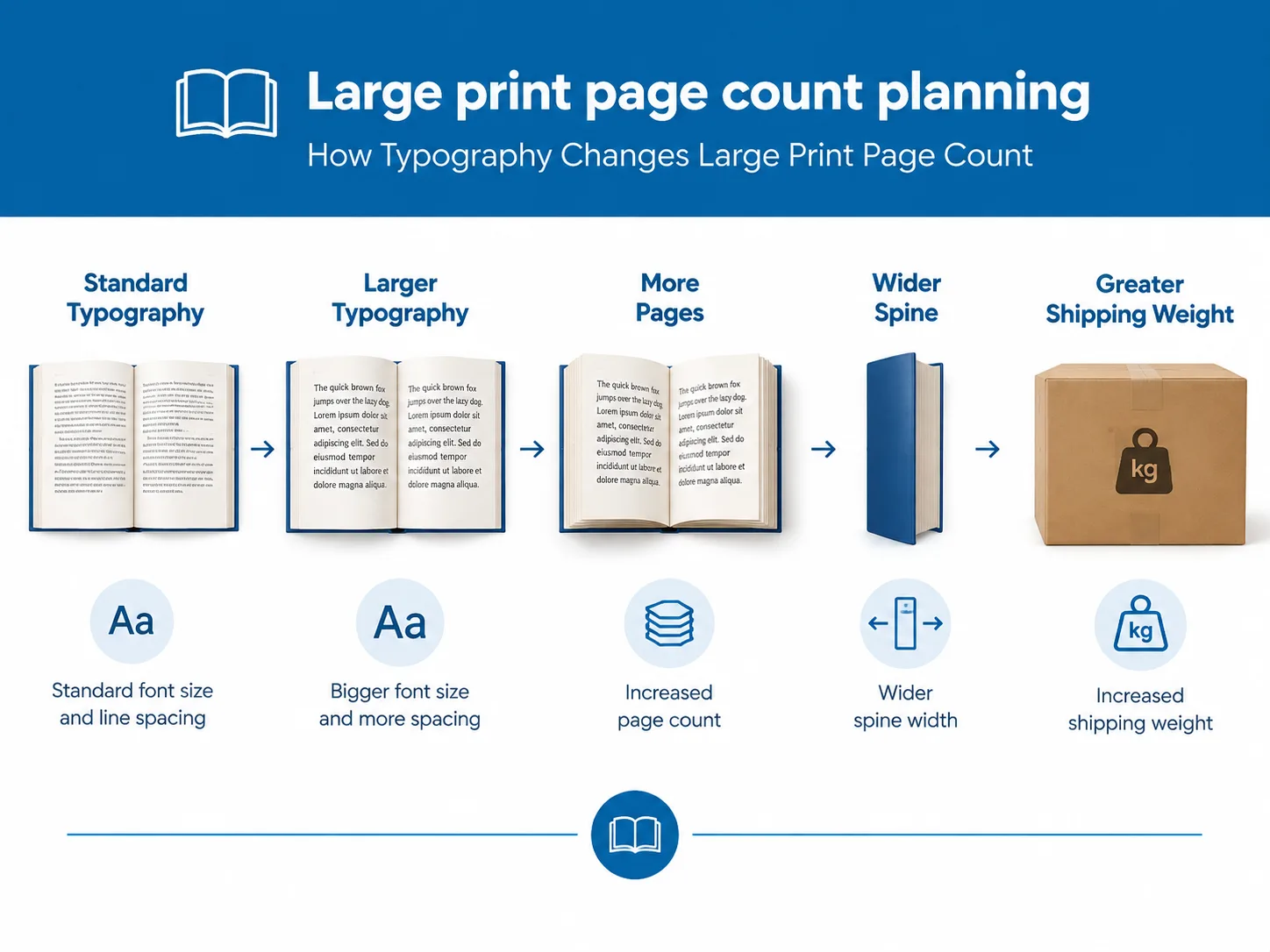 Infographic showing how larger typography can increase book pages, spine width and shipping weight