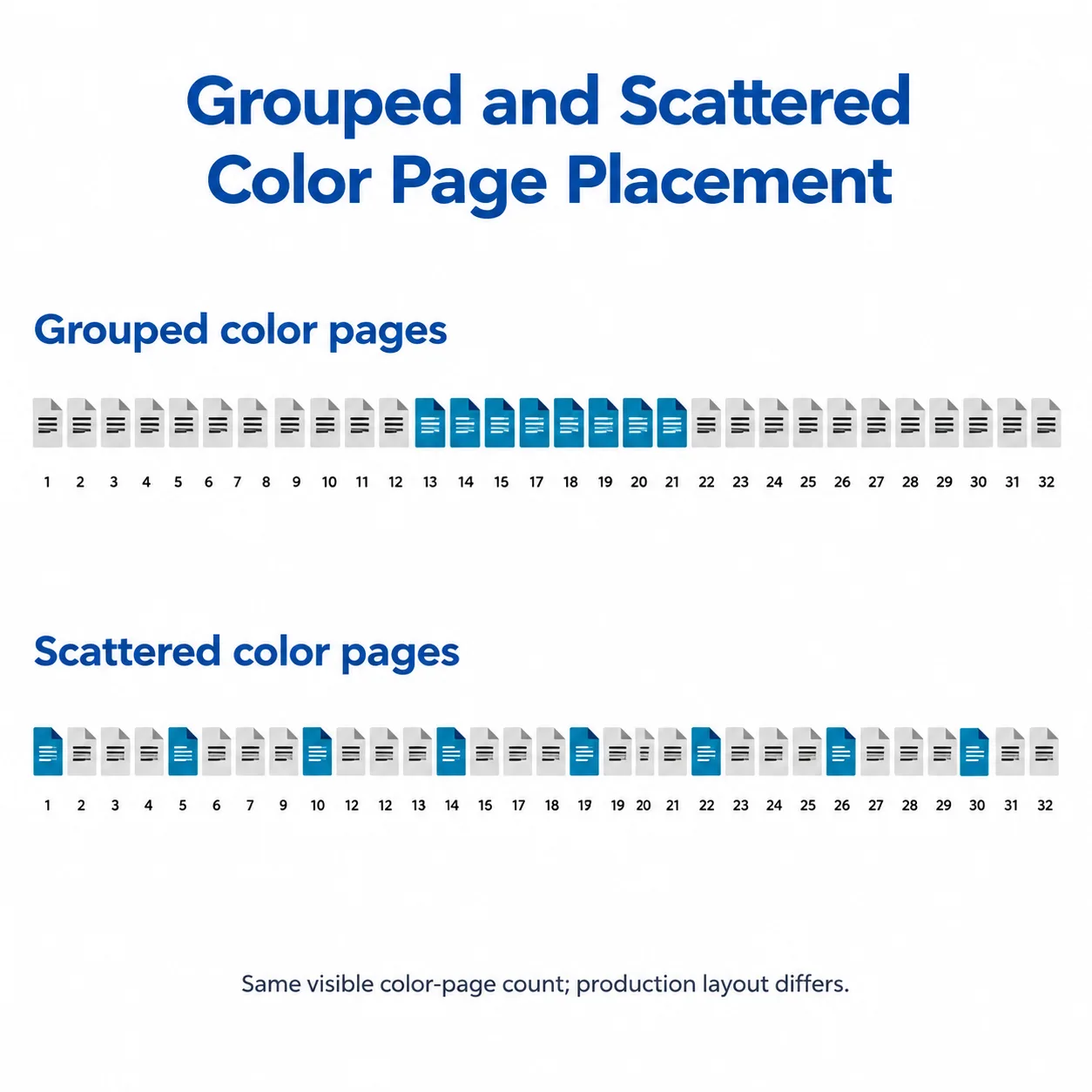 Diagram comparing eight grouped color pages with eight scattered color pages in the same illustrative book extent