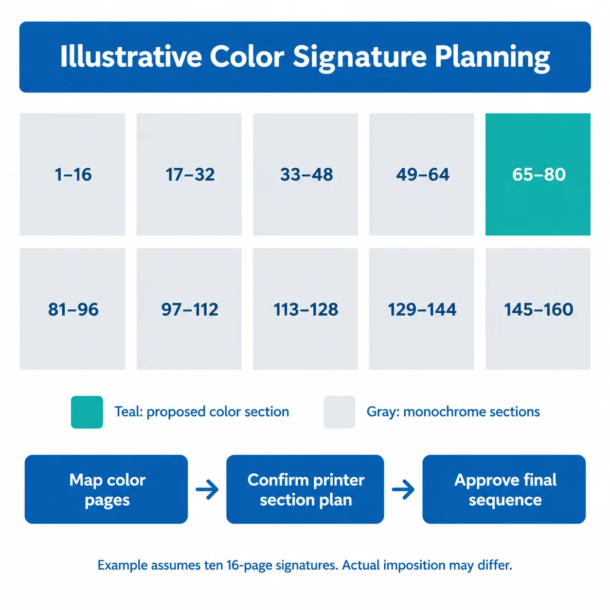 Infographic showing an assumed 160-page book divided into ten 16-page signatures, with pages 65–80 designated as color