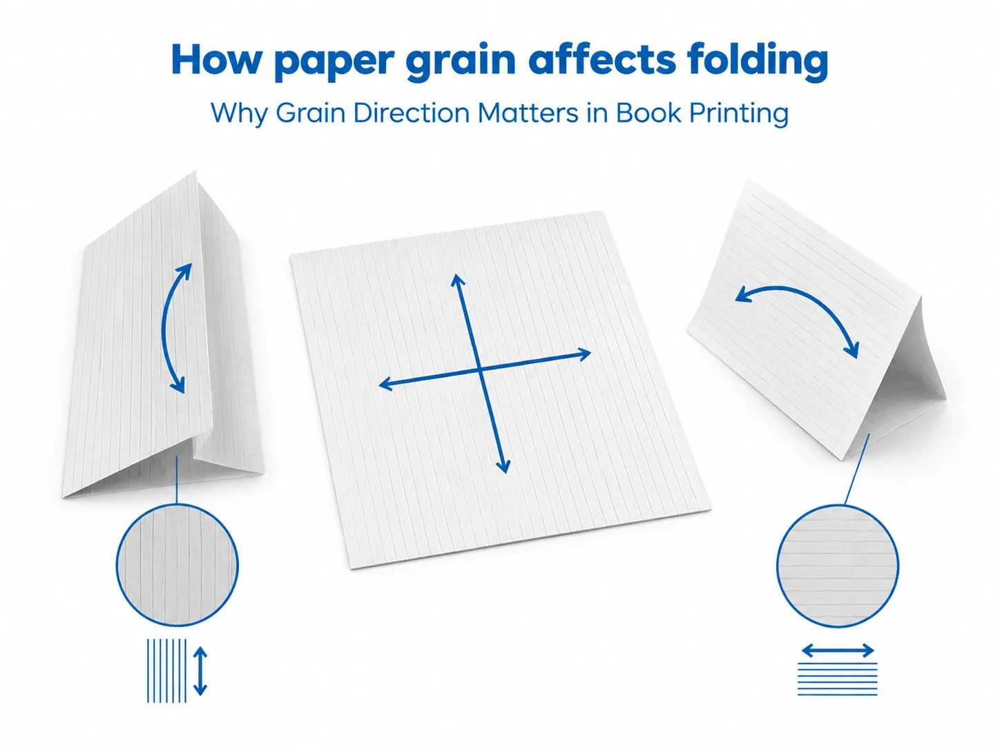 Diagram illustrating how paper bends along and across its grain
