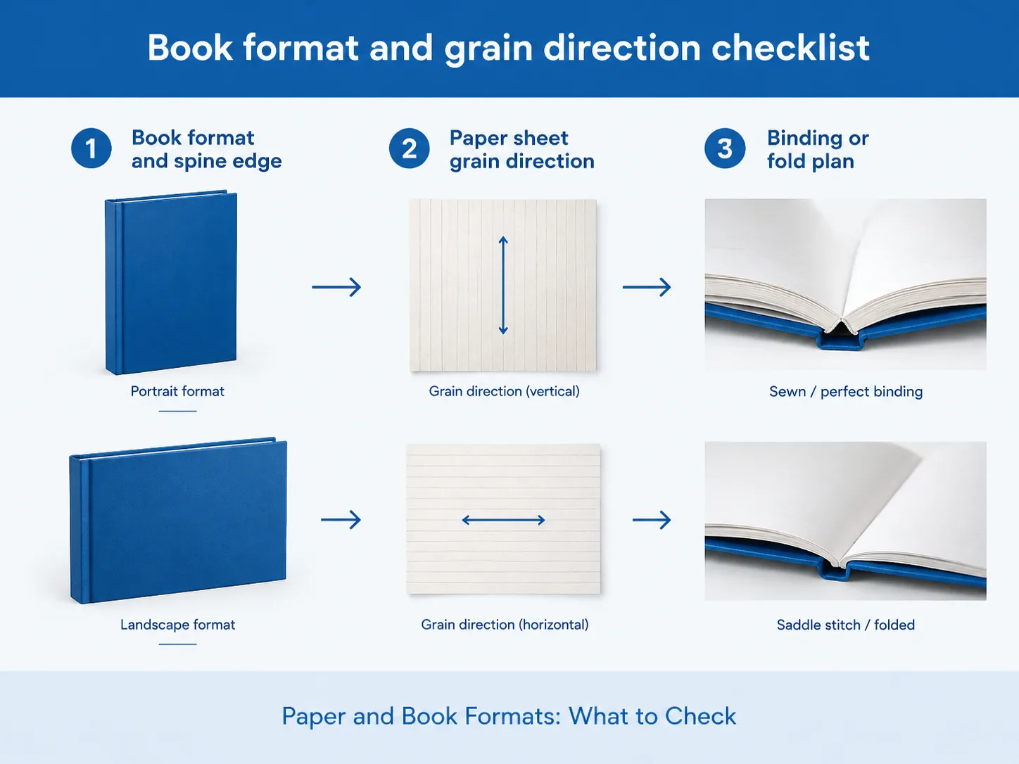 Infographic linking book format, paper grain direction and binding plan