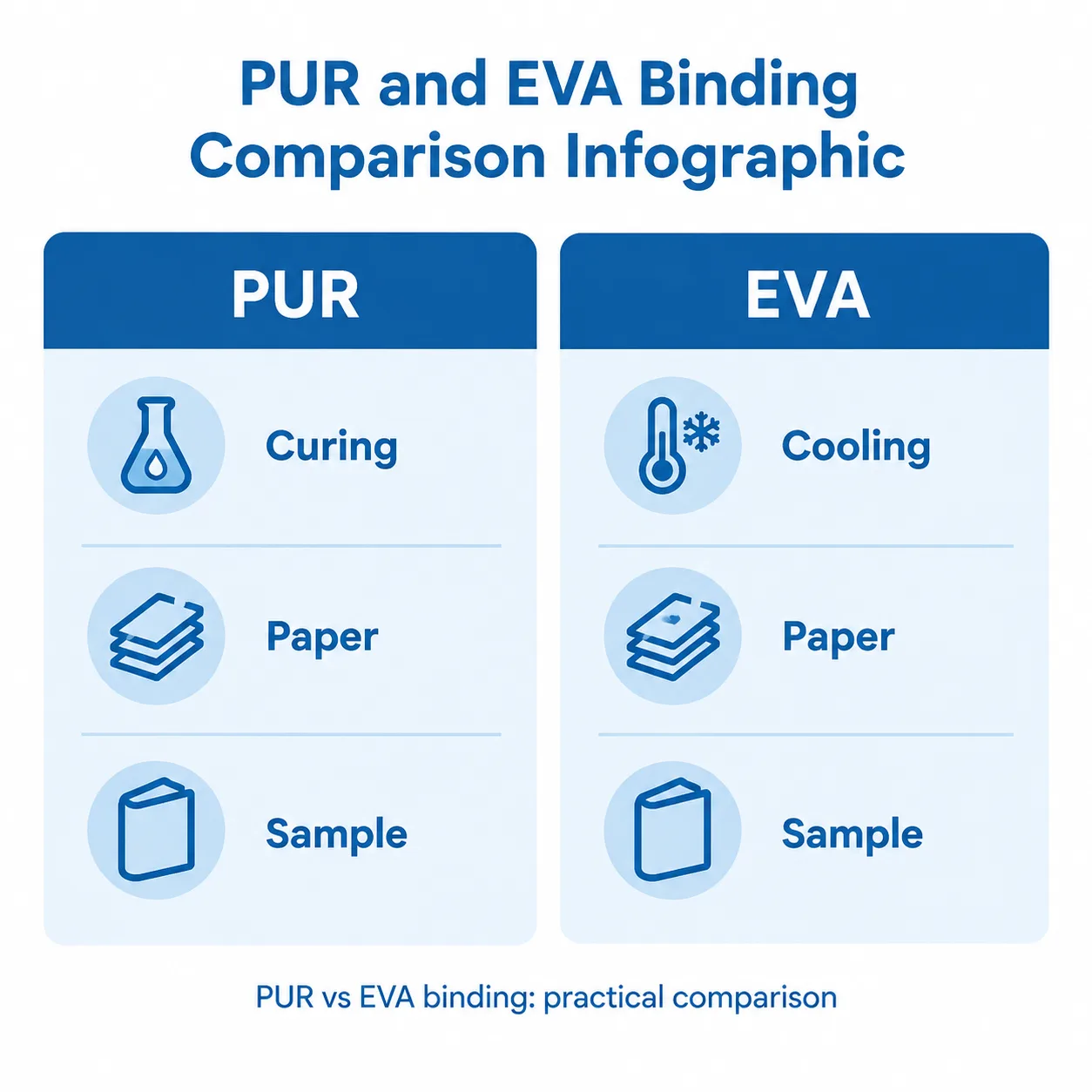 Infographic comparing key planning considerations for PUR and EVA paperback binding